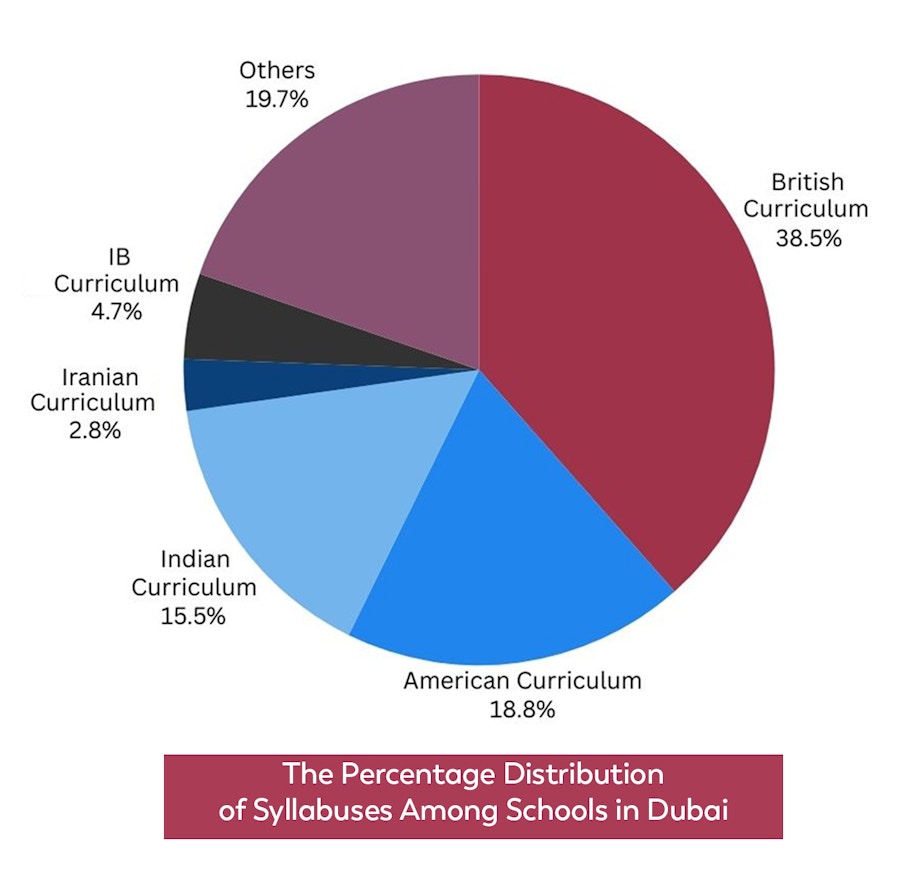 The Percentage Distribution of Syllabuses Among Schools in Dubai