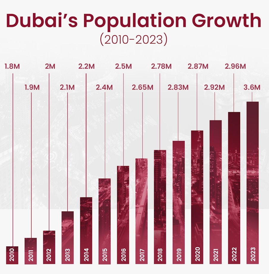 Dubai's Population Growth (2010-2023)