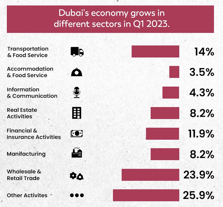 Dubai's economy grows in different sector in Q1 2023